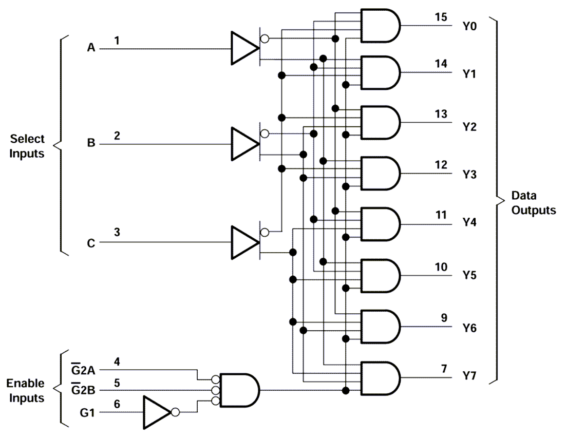 Blockdiagramm - Texas Instruments CD74AC238 3-zu-8-Leitungsdecoder/Demultiplexer