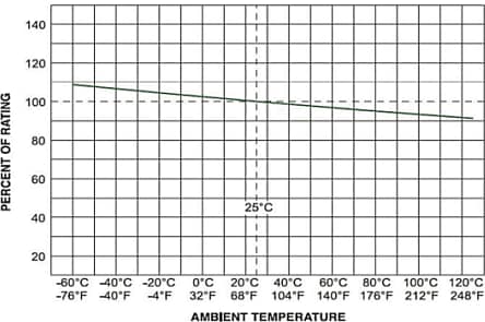 Leistungsdiagramm - Bel Fuse Typ 0652C/0652P Träge Sicherungen