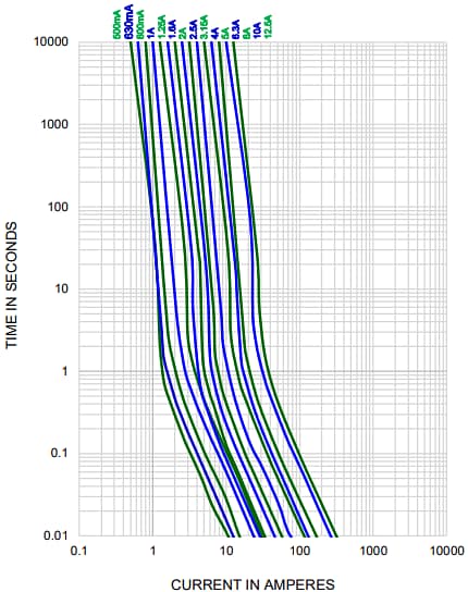 Leistungsdiagramm - Bel Fuse Typ 0652C/0652P Träge Sicherungen