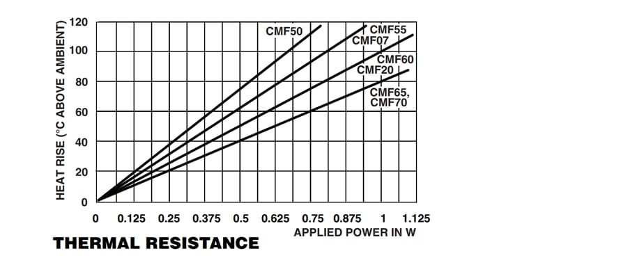 Leistungsdiagramm - Vishay / Dale CMF MIL RN-Baureihe Metallschichtwiderstände