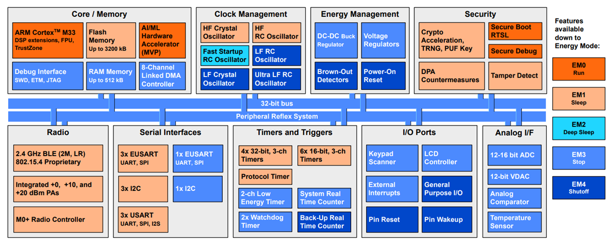 Blockdiagramm - Silicon Labs EFR32MG26 Multiprotokoll-Drahtlos-SoCs
