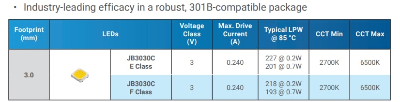 Tabelle - Cree LED Beleuchtung für raue Umgebungen