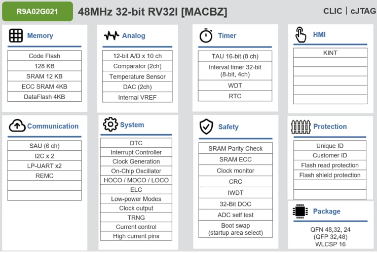 Blockdiagramm - Renesas Electronics R9A02G021 Stromsparende RISC-V-Mikrocontroller