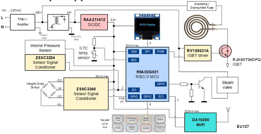 Renesas Electronics R9A02G021 Stromsparende RISC-V-Mikrocontroller