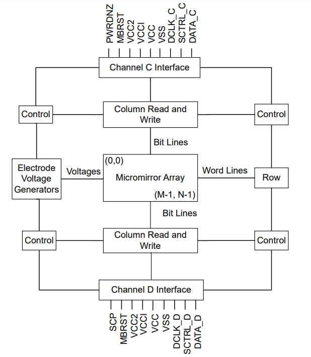 Blockdiagramm - Texas Instruments DLP651LE Digitales Mikrospiegelgerät (DMD)