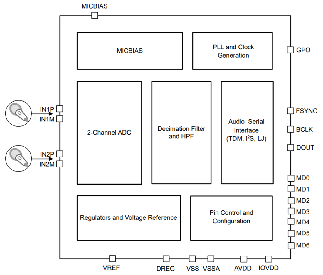 Blockdiagramm - Texas Instruments TAA5242 Stereo-Audio-ADC