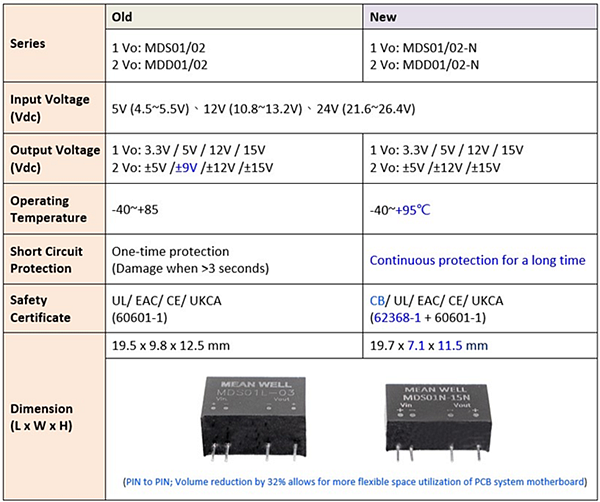 Tabelle - MEAN WELL MDS01/02-N und MDD01/02-N Medizinische DC/DC-Wandler