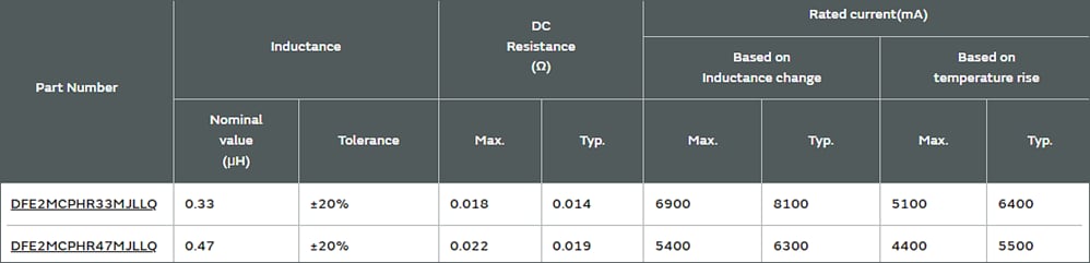 Infografik - Murata DFE2MCPH_JL Automotive-Leistungsinduktivitäten