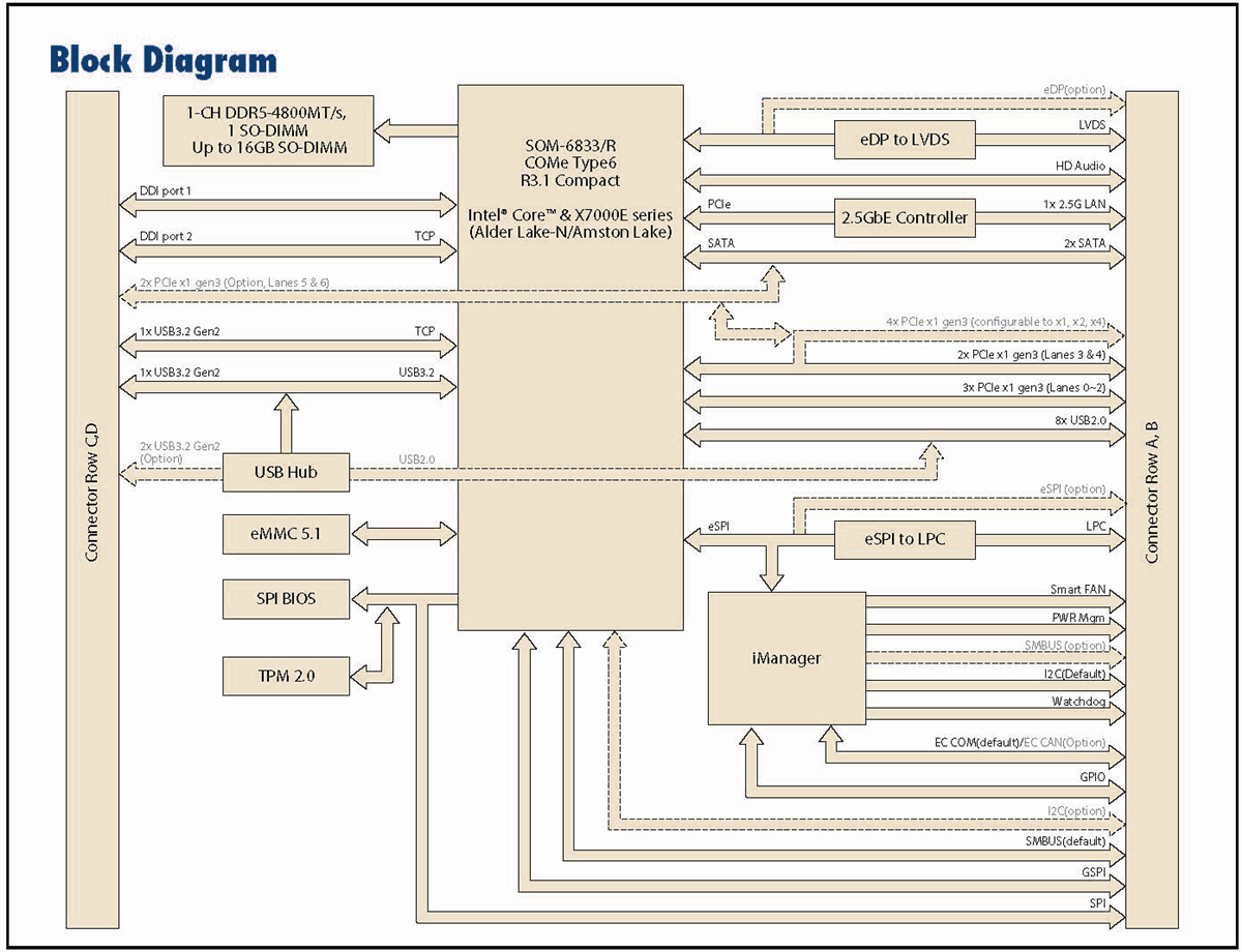 Blockdiagramm - Advantech SOM-6833 COM Express® kompaktes Typ-6-Modul