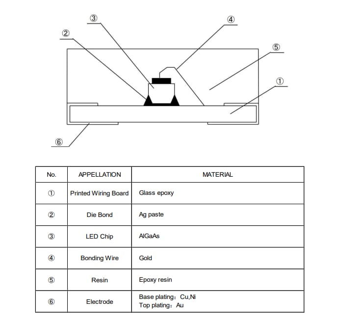 Blockdiagramm - ROHM Semiconductor SML-P14RWT86/-P14R3WT86 Standard-LEDs