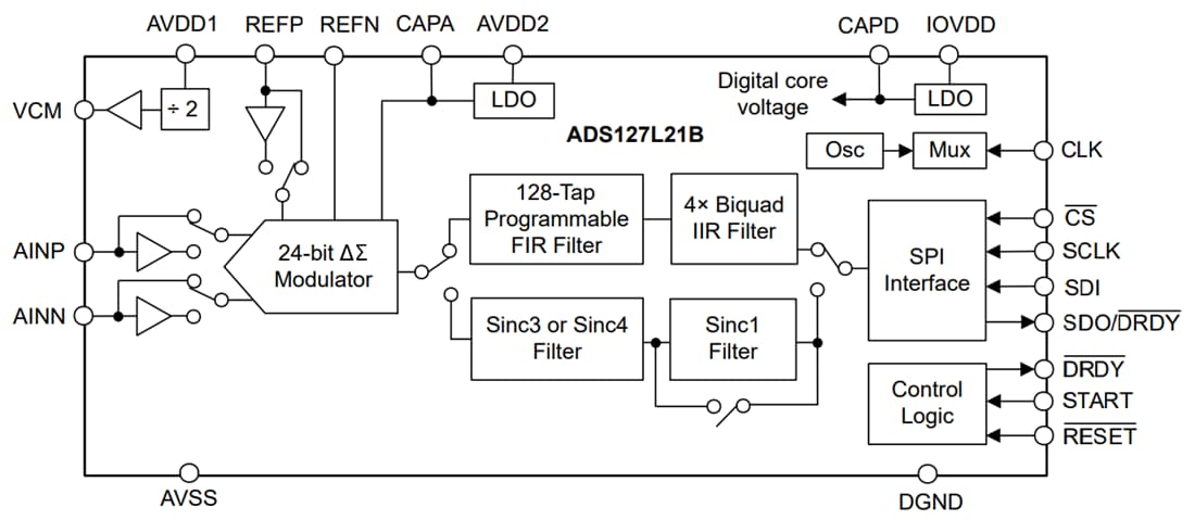 Blockdiagramm - Texas Instruments ADS127L21B Breitband-Delta-Sigma-ADC