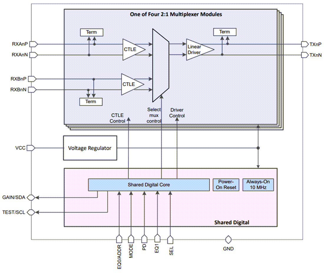 Blockdiagramm - Texas Instruments TDP20MB421 Vier-Kanal DisplayPort 2,1 Redriver