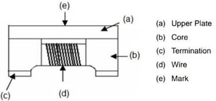 Infographic - Taoglas TCM Common Mode Chokes