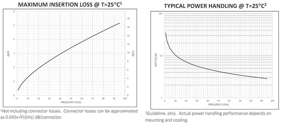 Leistungsdiagramm - Samtec RF047-A Millimeterwellen-Kabelsätze