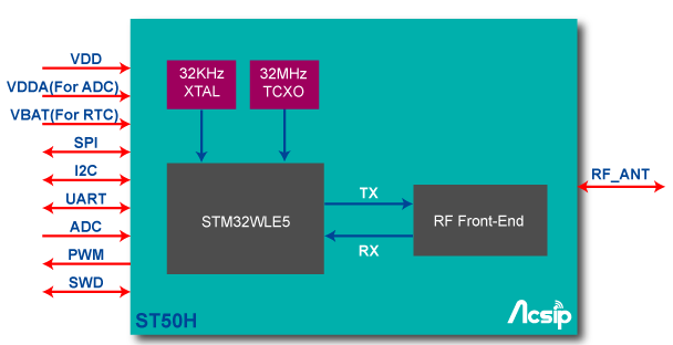 Block Diagram - AcSiP ST50H Module