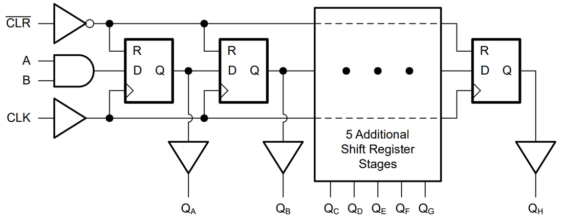 Blockdiagramm - Texas Instruments SN74AC164-Q1 8-Bit-SIPO-Schieberegister