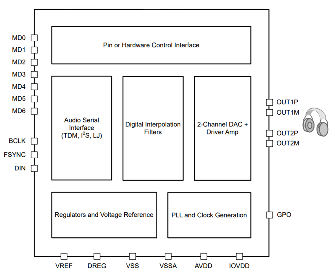 Blockdiagramm - Texas Instruments TAD5142 Stereo-Audio-DAC