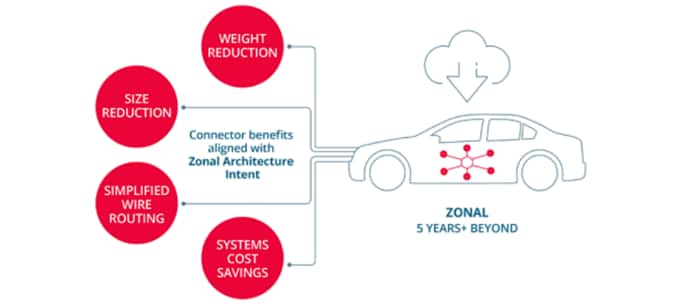 Infografik - Molex MX-DaSH Wire-to-Wire-Steckverbindersystem
