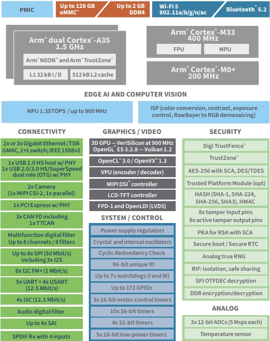 Blockdiagramm - Digi ConnectCore® MP255 Development Kit