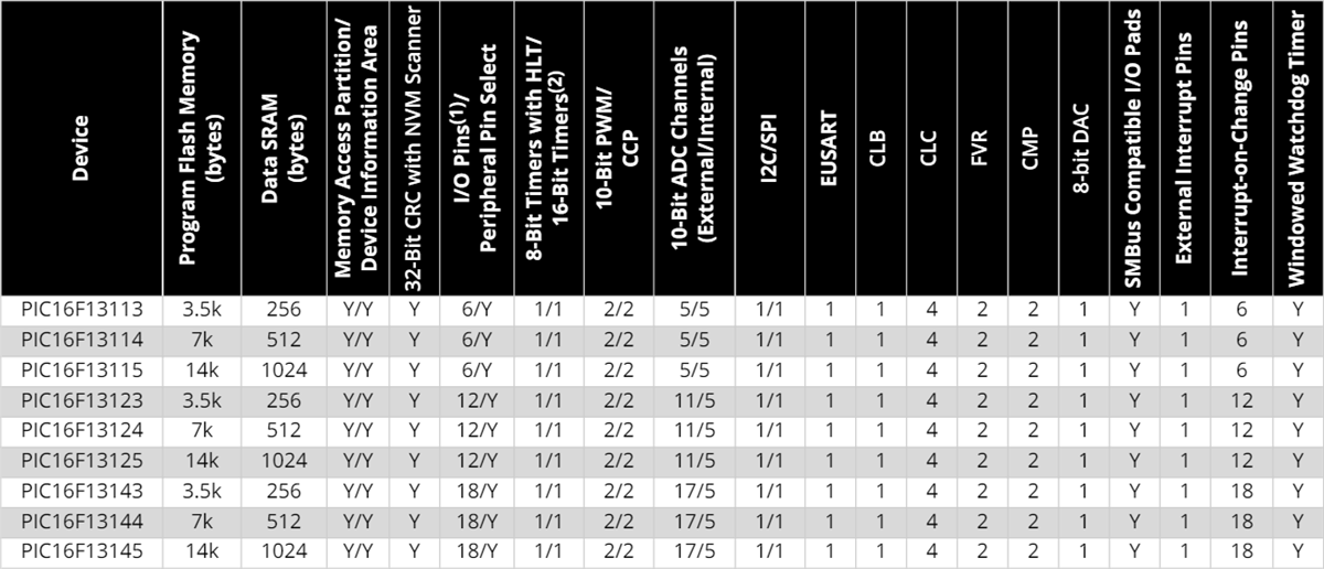 Tabelle - Microchip Technology PIC16F131xx Mikrocontroller