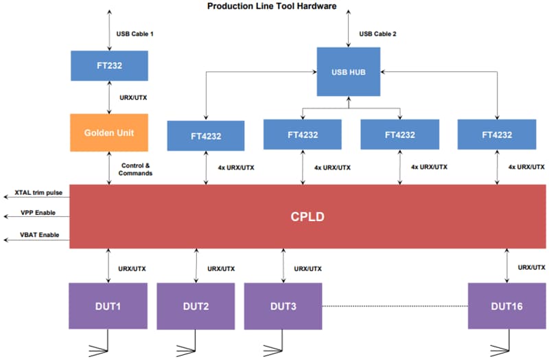 Blockdiagramm - Renesas / Dialog DA14580PRODTLKT Bluetooth Low Energy-SoC-Toolkit