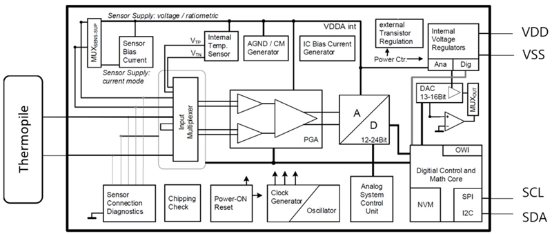 Blockdiagramm - Amphenol Advanced Sensors ZTPD-2210 Thermosäulen-Detektor mit digitalem Ausgang