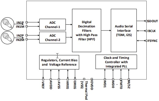 Blockdiagramm - Texas Instruments PCM1809 Analog-zu-Digital-Wandler