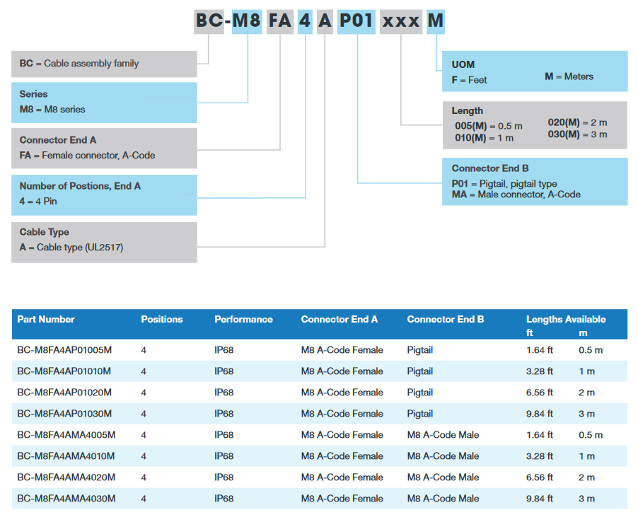 Tabelle - Stewart Connector / Cinch Connectivity Solutions A-kodierte M8-Sensor-Kabelsätze