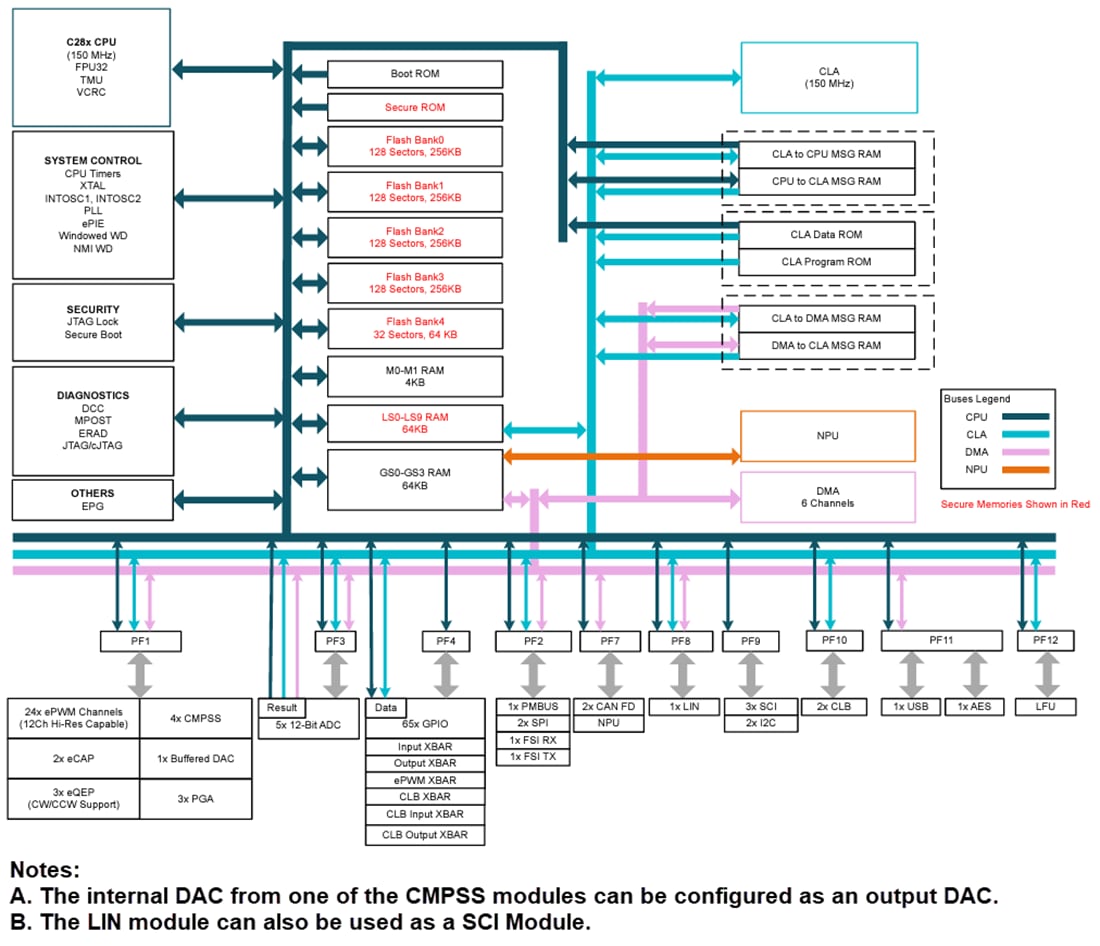 Blockdiagramm - Texas Instruments TMS320F28P55x/TMS320F28P55x-Q1 Echtzeit-MCUs