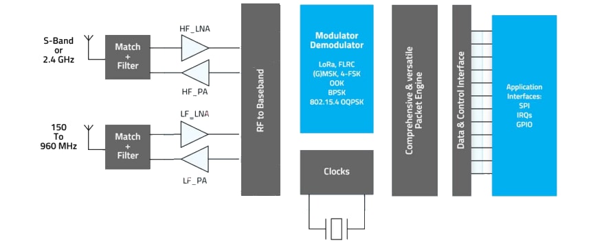 Blockdiagramm - Semtech LoRa® Plus™ LR2021 HF-Transceiver