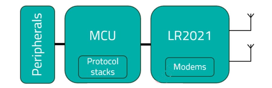 Blockdiagramm - Semtech LoRa® Plus™ LR2021 HF-Transceiver