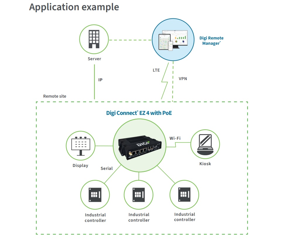 Infografik - Digi Anschluss des seriellen EZ 4-Servers mit PoE
