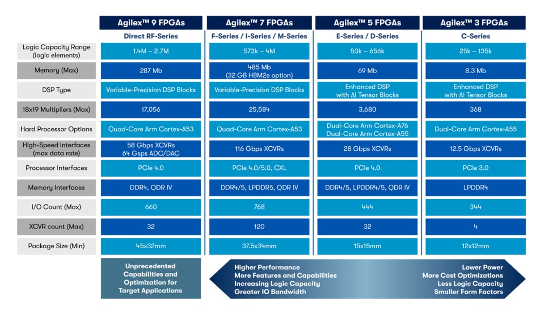 Tabelle - Altera Agilex™ FPGAs und SoCs