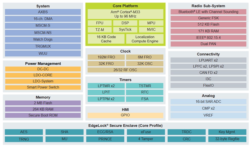 Blockdiagramm - NXP Semiconductors MCX W72x Mikrocontroller