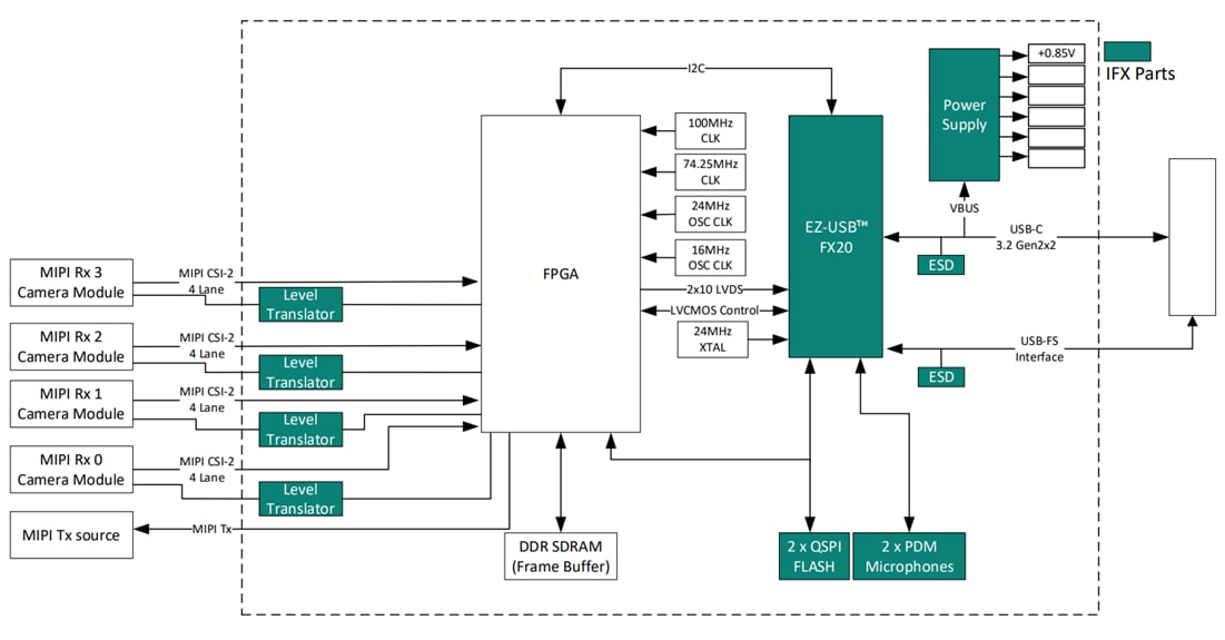 Blockdiagramm - Infineon Technologies EZ-USB™ FX20 USB-MIPI-Kamera-Demo-Kit