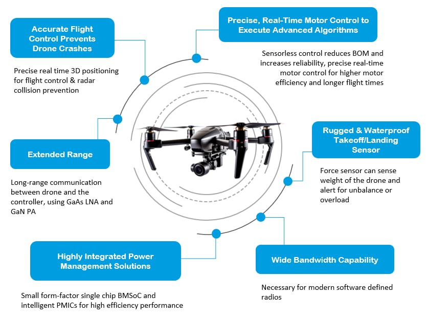 Qorvo Drohnenlösungen