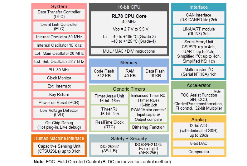 Blockdiagramm - Renesas Electronics RL78/F25 16-Bit-Mikrocontroller