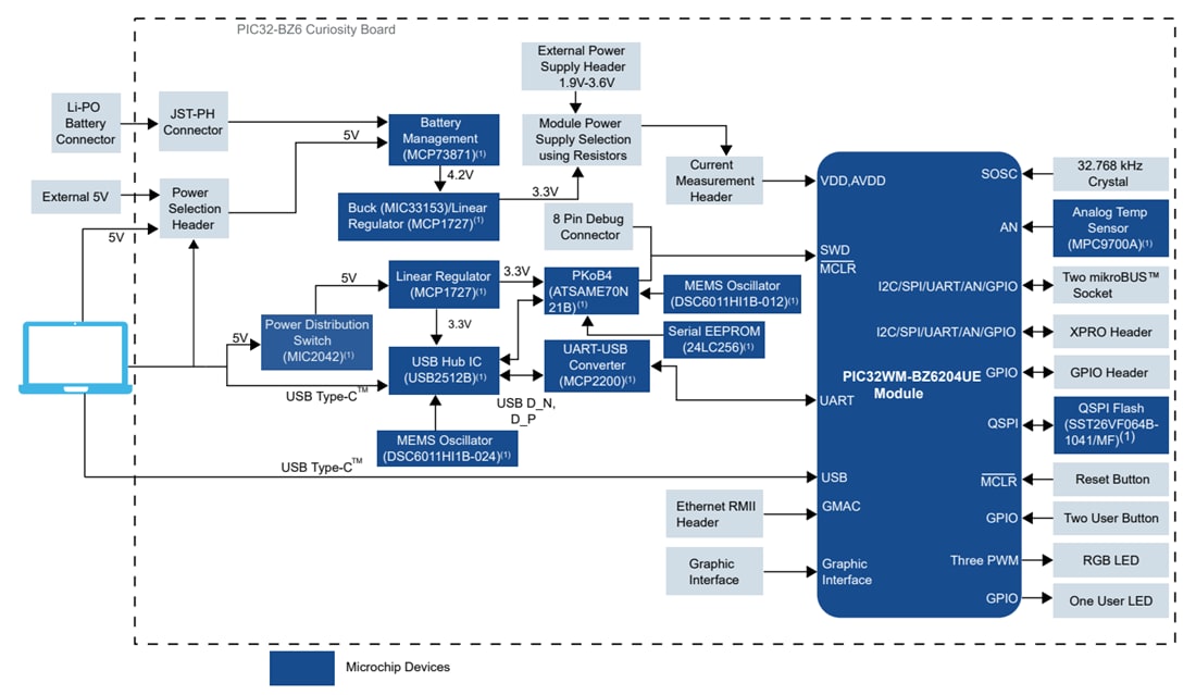 Blockdiagramm - Microchip Technology PIC32-BZ6 Curiosity-Board