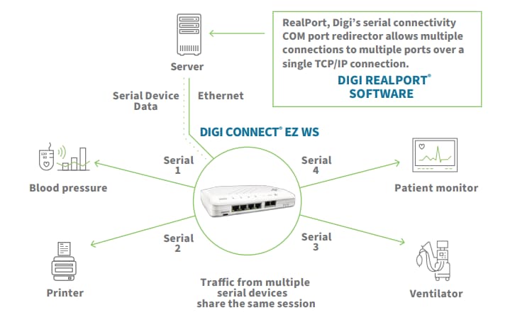 Infografik - Digi Connect EZ 4 WS Medical Serial Server