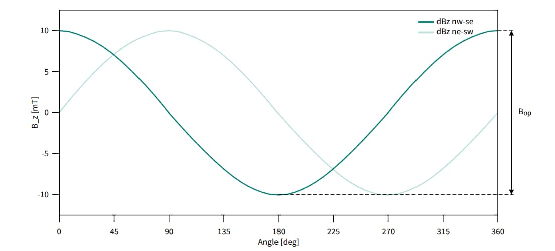 Leistungsdiagramm - Infineon Technologies TLE49SRx Winkelsensoren