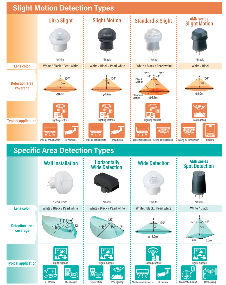 Tabelle - Panasonic Industrial Devices PaPIR PLUS-Sensoren