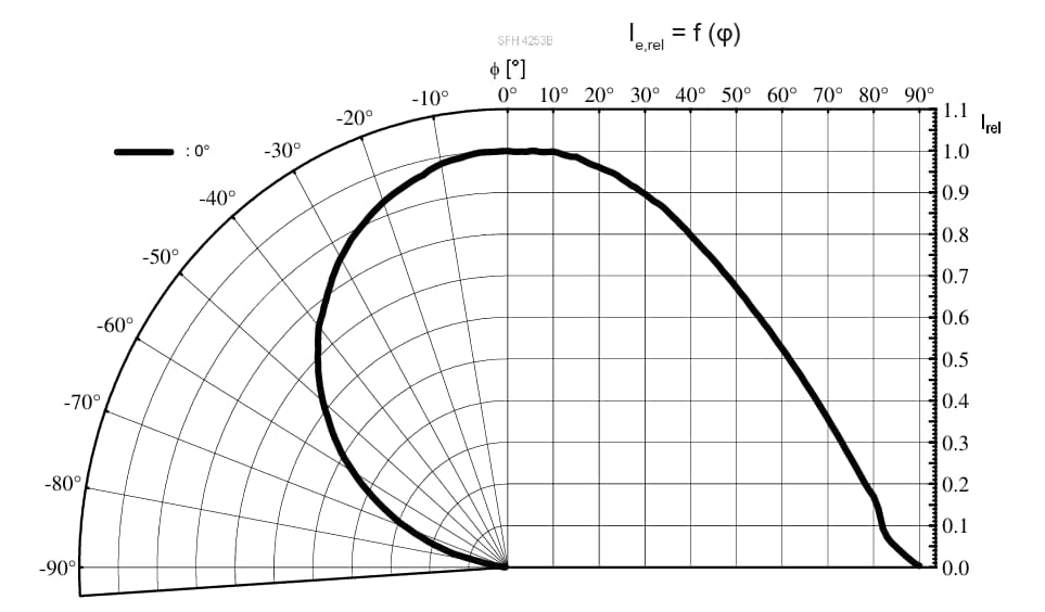Leistungsdiagramm - ams OSRAM TOPLED™ SFH 4.243 B & SFH 4.253 B LEDs