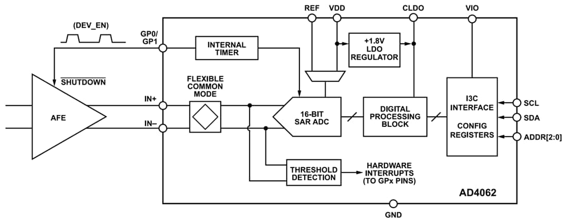 Blockdiagramm - Analog Devices Inc. AD4062 16-Bit-Easy-Drive-SAR-ADC