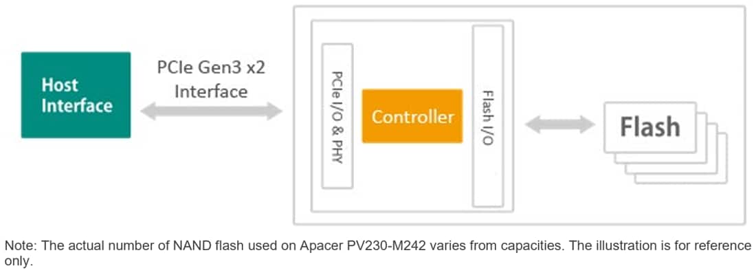 Block Diagram - Apacer Technology Inc. Industrial PV230-M242 PCI Express Flash Drives