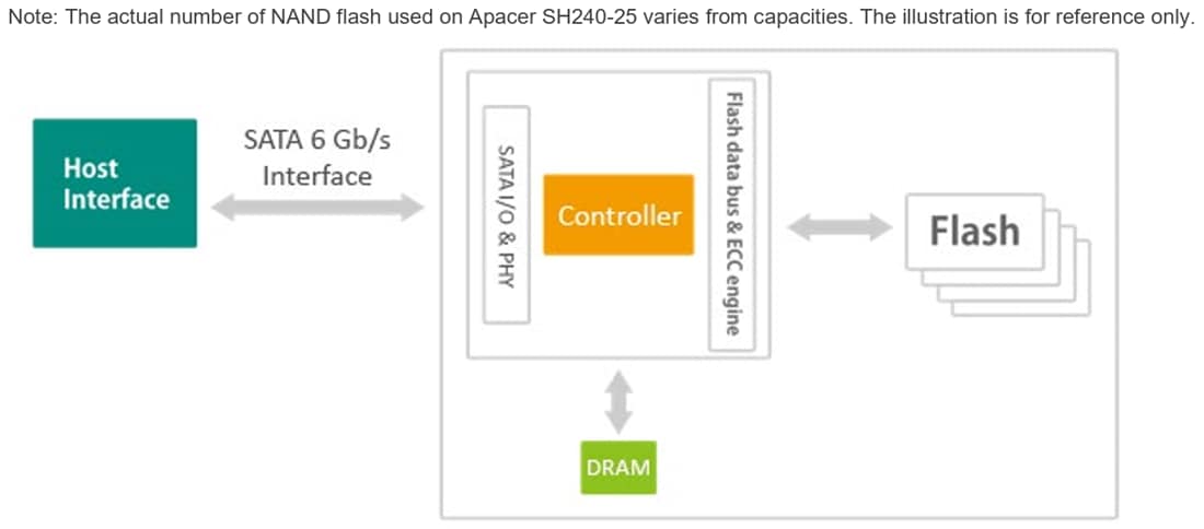 Block Diagram - Apacer Technology Inc. Industrial SH240-25 Serial ATA Flash Drives
