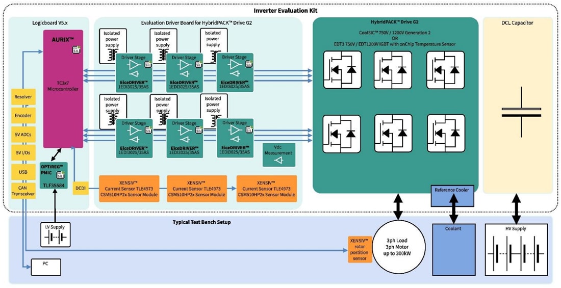 Blockdiagramm - Infineon Technologies HybridPACK™ Wechselrichter-Evaluierungskits