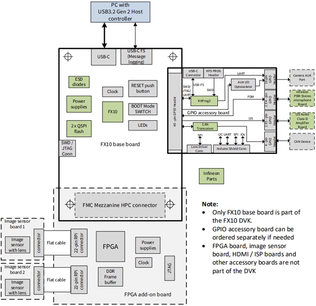 Blockdiagramm - Infineon Technologies EZ-USB™ FX10 DEVELOPMENT KIT (DVK)