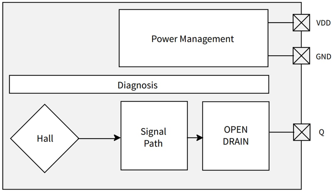 Blockdiagramm - Infineon Technologies XENSIV™ TLE4960x Magnetschalter