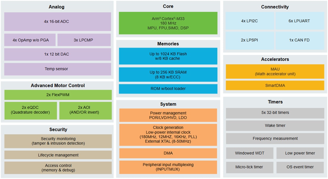 Blockdiagramm - NXP Semiconductors MCX A34x Arm® Cortex®-M33 Mikrocontroller