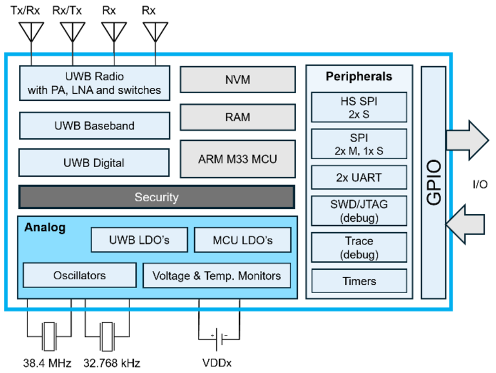 Blockdiagramm - Qorvo QM35825 UWB-System-on-Chip (SoC) mit geringem Stromverbrauch